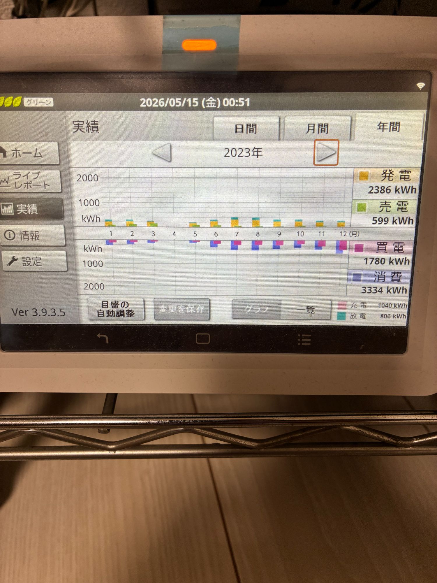 2023年HEMS年間実績：発電2,386kWh / 売電599kWh / 買電1,780kWh / 消費3,334kWh