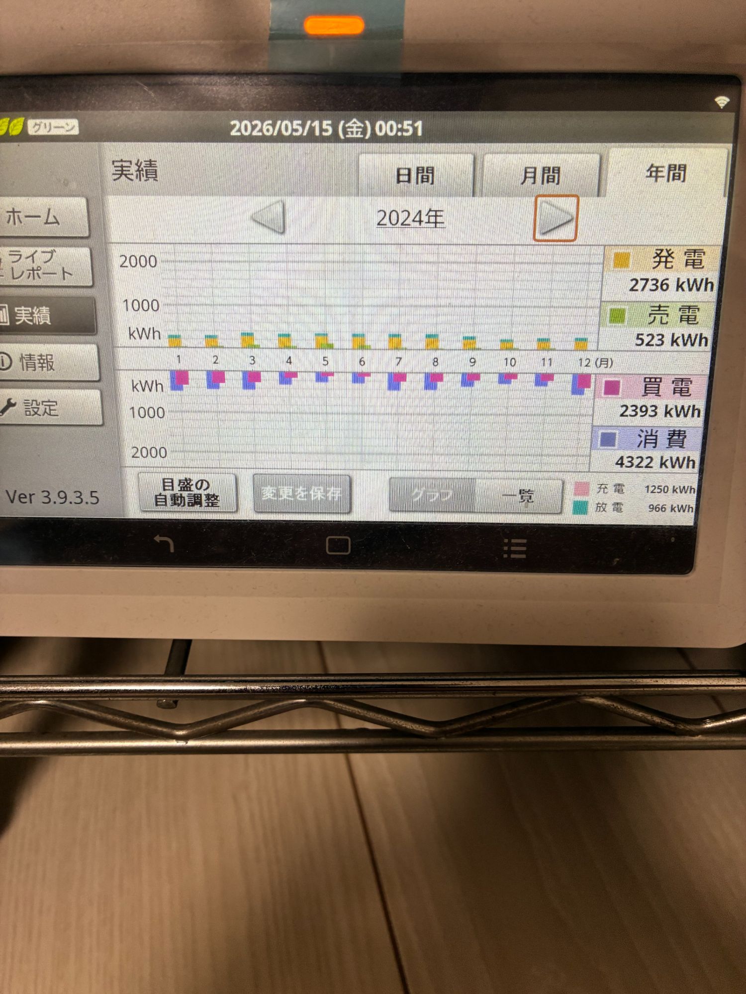 2024年HEMS年間実績：発電2,736kWh / 売電523kWh / 買電2,393kWh / 消費4,322kWh