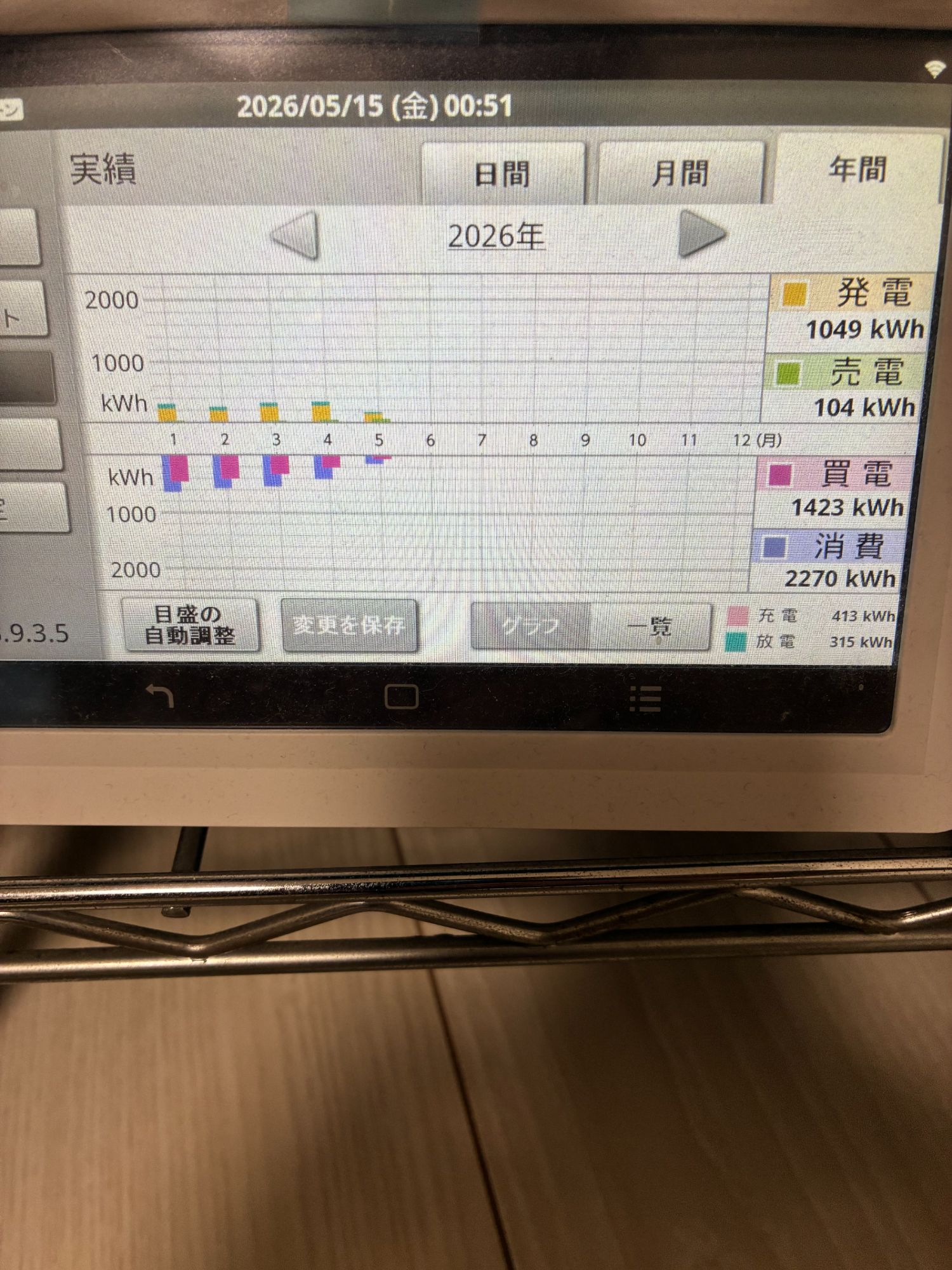 2026年1〜5月のHEMS年間実績：発電1,049kWh / 売電104kWh / 買電1,423kWh / 消費2,270kWh
