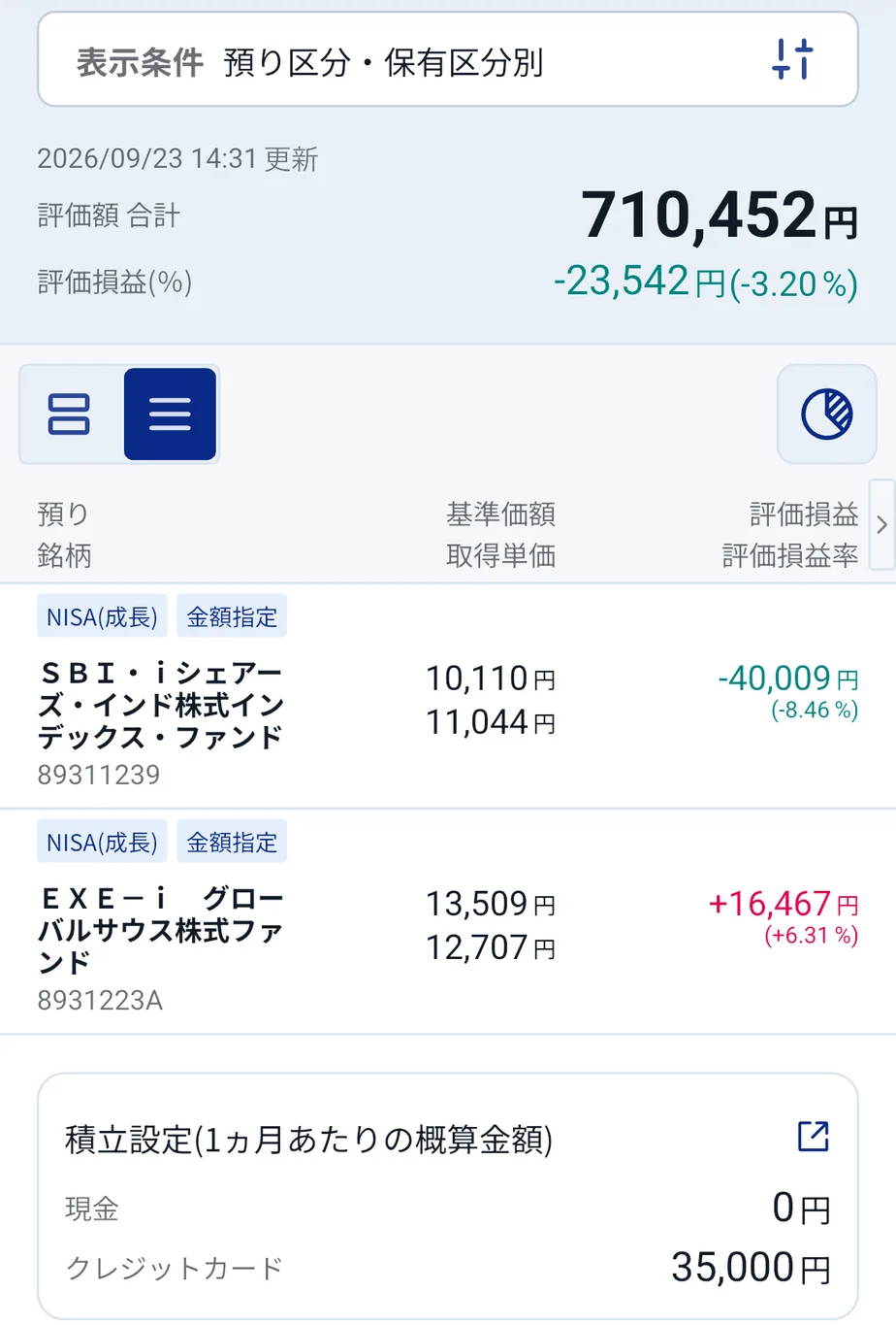 SBI証券アプリの保有投資信託の画面(2026年9月23日14時31分更新)。評価額合計710,452円、評価損益−23,542円(−3.20%)。SBI・iシェアーズ・インド株式インデックス・ファンドは−40,009円(−8.46%)、EXE-i グローバルサウス株式ファンドは+16,467円(+6.31%)。積立設定はクレジットカードで月35,000円