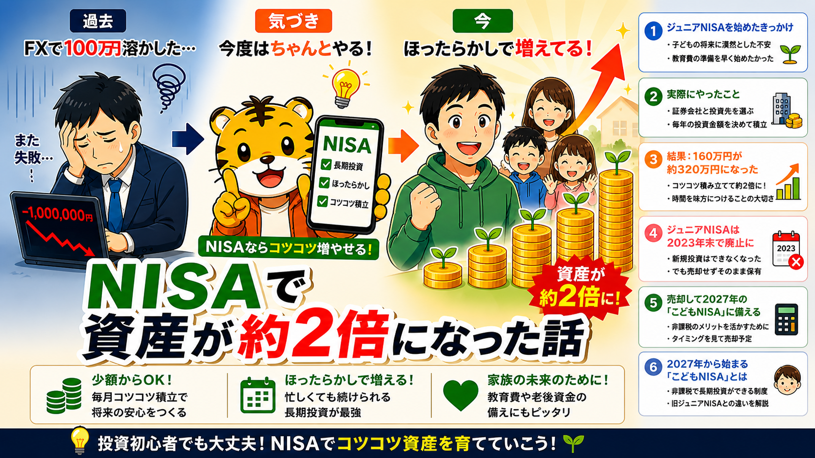 NISAを2022年に始めて旧NISA分が約2倍になった話【楽天証券・eMAXIS Slim S&P500】