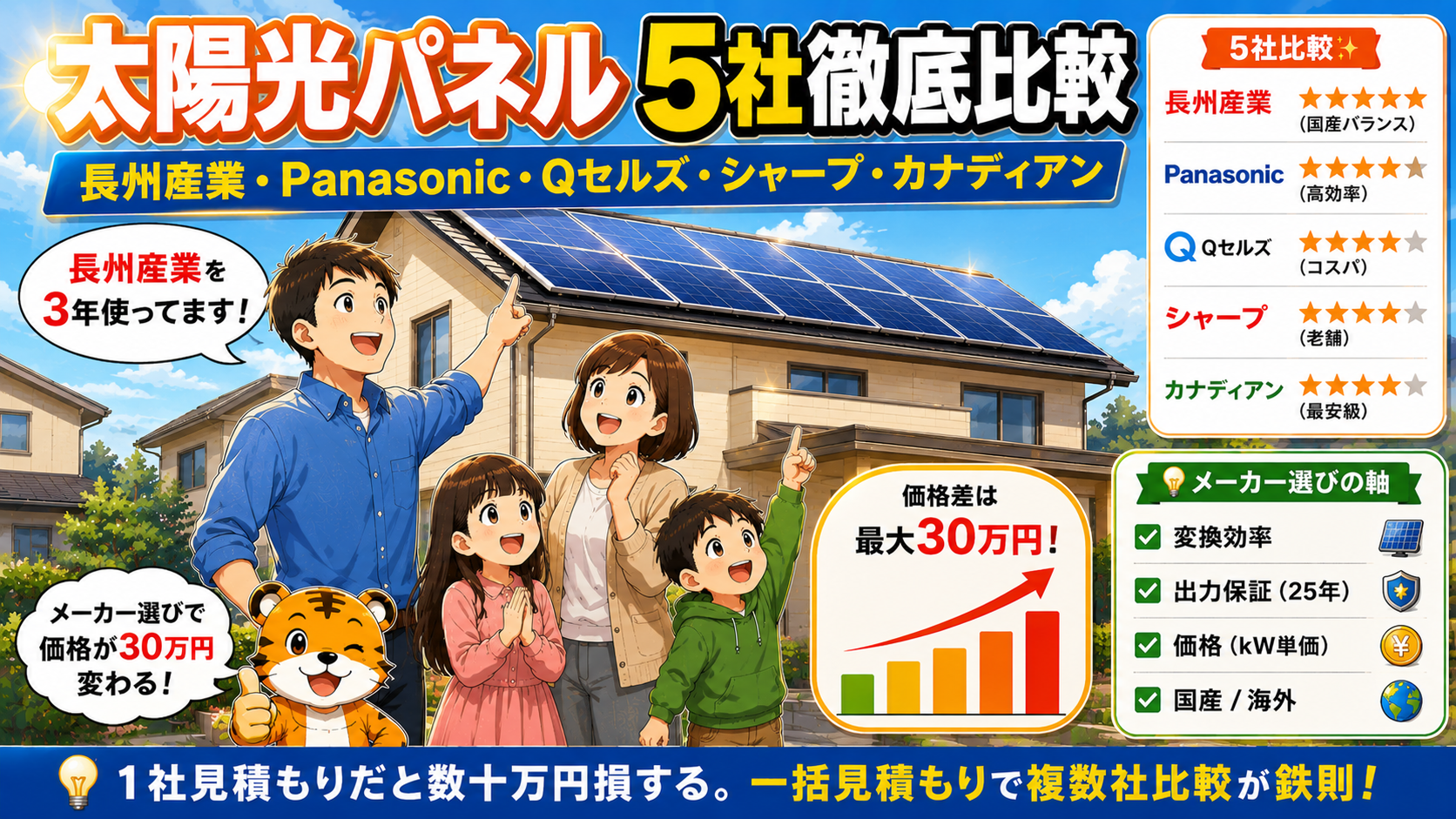 太陽光パネルメーカー5社徹底比較|長州産業を5年使った実データ公開【2026年版】
