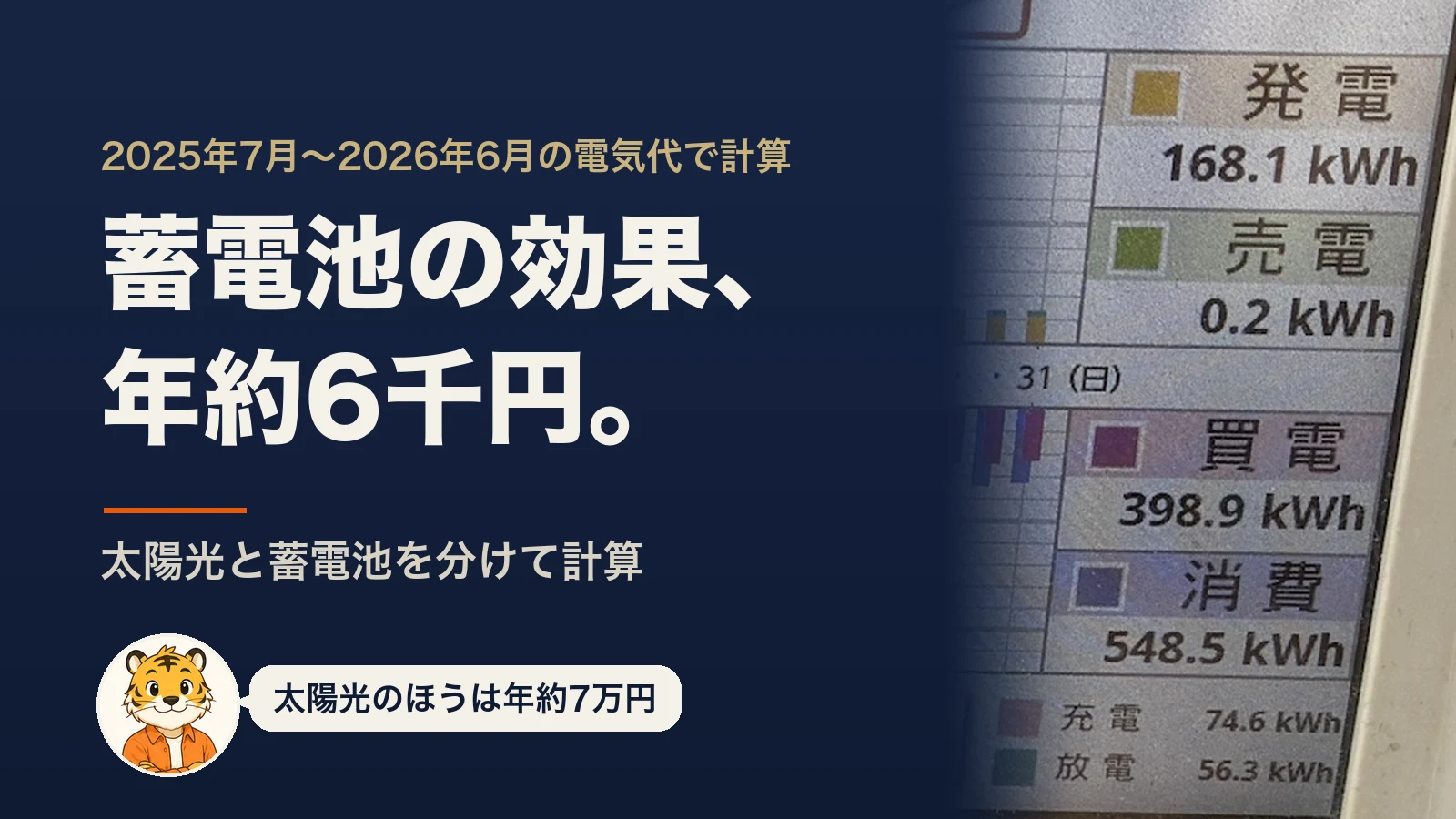 太陽光+蓄電池は元が取れない?「やめとけ」は本当か、電気代12か月の実測で分けたら太陽光は年約7万円・蓄電池は年約6千円だった