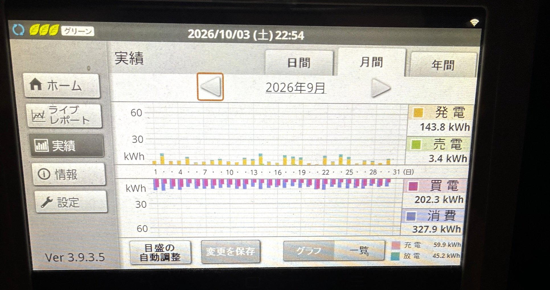2026年9月のHEMS月間実績画面。発電143.8kWh・売電3.4kWh・買電202.3kWh・消費327.9kWh・充電59.9kWh・放電45.2kWh